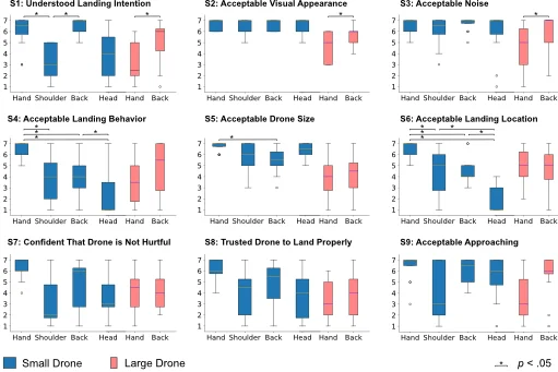 Participants 7-Point-Likert ratings of the nine statements.