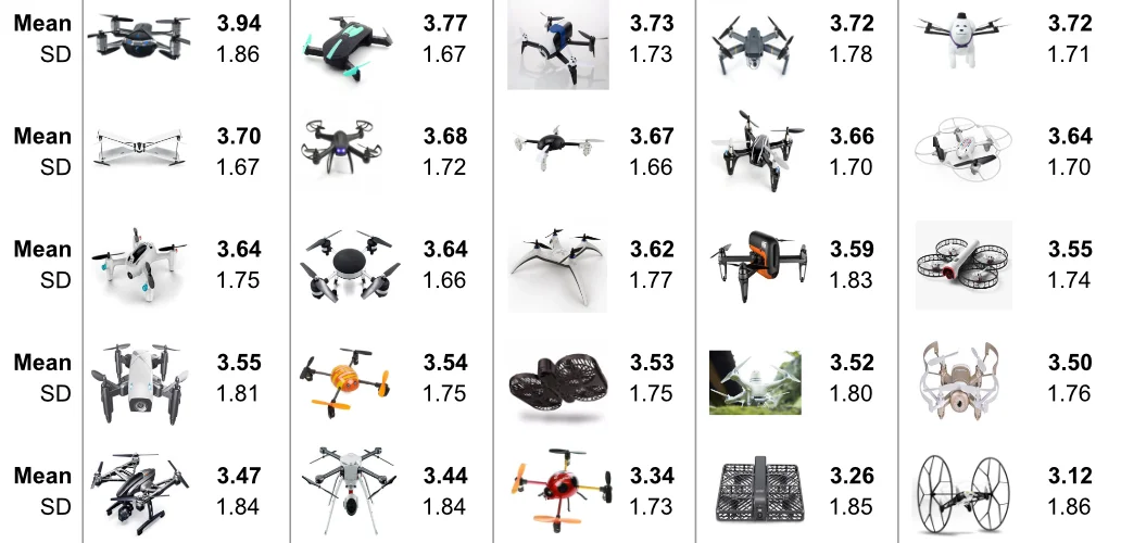 Drones with various designs and their average suitability ratings for landing on the human body (7-point Likert scale).